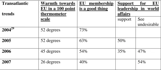 Table 5: Review of Transatlantic Trends Results 