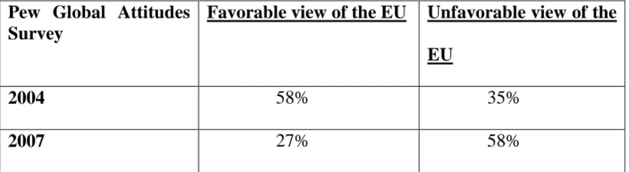 Table 7: Review of “Rising Environmental Concern in 47-Nation Survey, Global   unease with major world powers, 47-Nation Pew Global Attitudes 