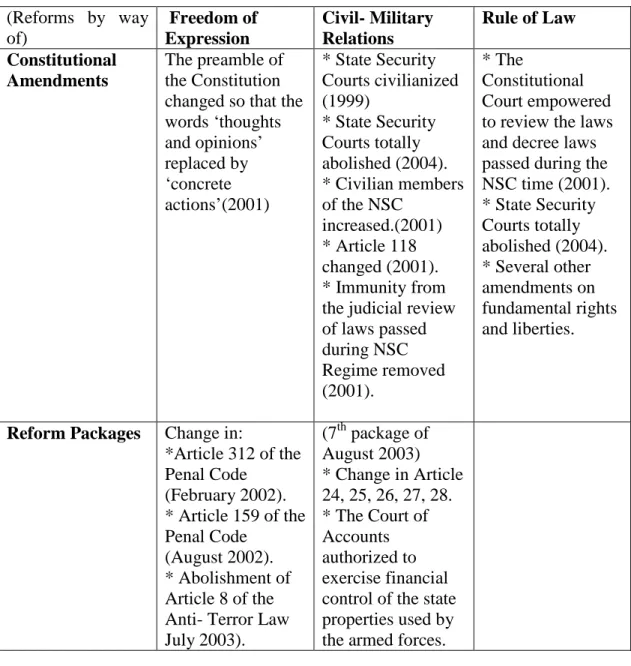 Table 1: Review of Democratization Reforms in the 1999-2004 Period  (Reforms  by  way  of)   Freedom of Expression  Civil- Military Relations  Rule of Law  Constitutional  Amendments  The preamble of the Constitution  changed so that the  words ‘thoughts  