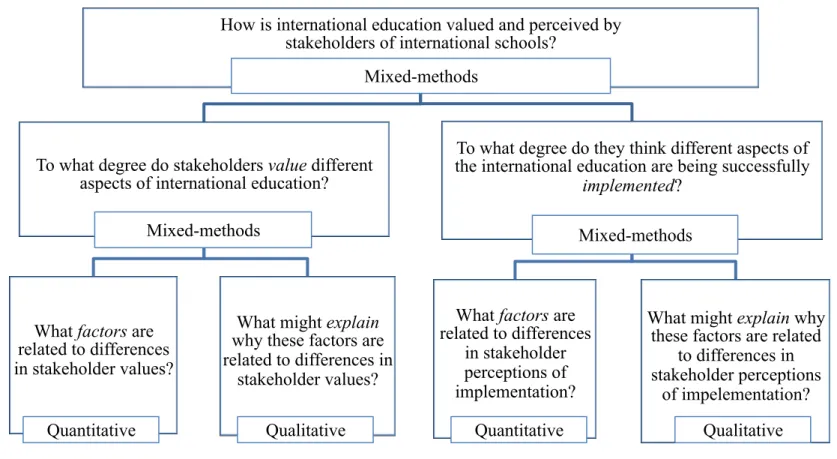 Figure 11. Research questions and related research methods How is international education valued and perceived by 