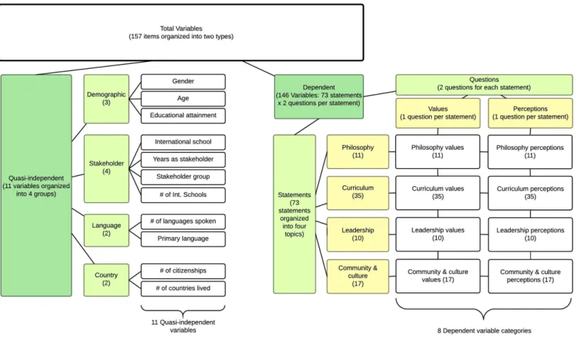 Figure 12. Organization of variables in study