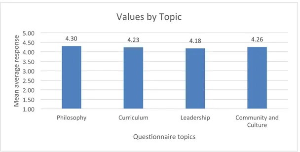 Figure 13. Overview of values: Mean average responses by topic 