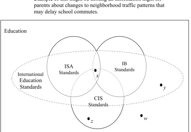 Figure 3. Visual representation for conceiving standards for international education 