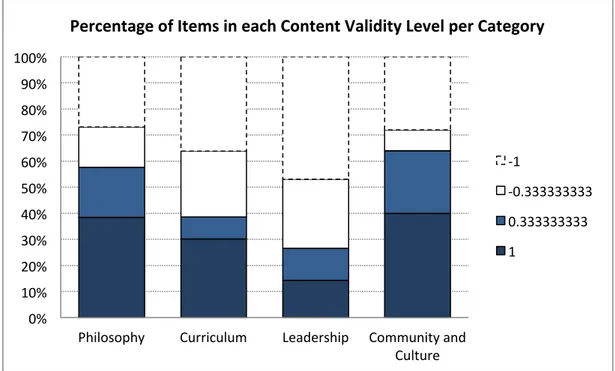 Figure 7. Content validity levels by item category  Pilot stage 2: Face and content validity 