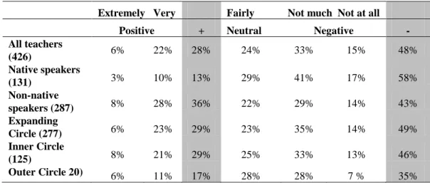 Table 3: Answers to Q11- “How important is it to you that your learners gain a native-like accent?” 