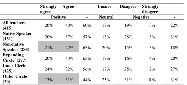 Table 8: Answers to Q17- “Students should be exposed to different native and non-native varieties of  English in class.” 