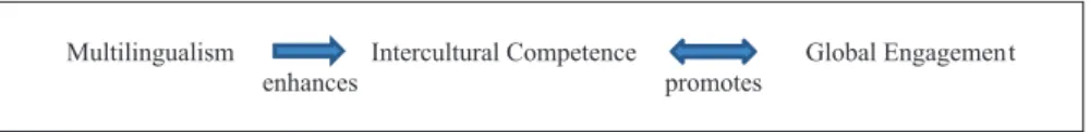 Figure 2.  Revised relationship between multilingualism, intercultural competence and global engagement.