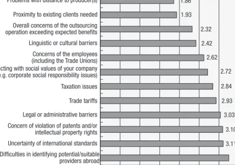 Fig. 2. Impediments to international outsourcing