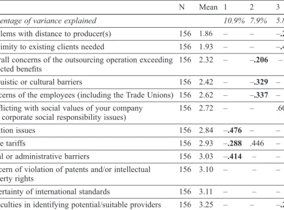 Table 5. Factor analysis for impediments to international outsourcing: core + support activities Components