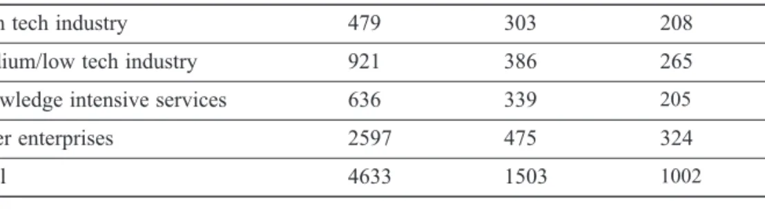 Table 3. Design of the International outsourcing survey (number of ﬁ rms)