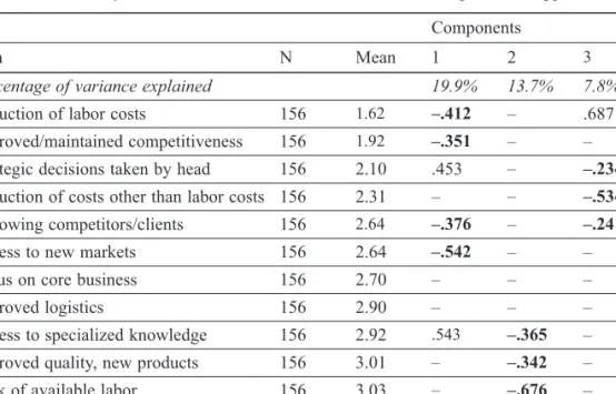 Table 4. Factor analysis for motivations for international outsourcing: core + support activities Components