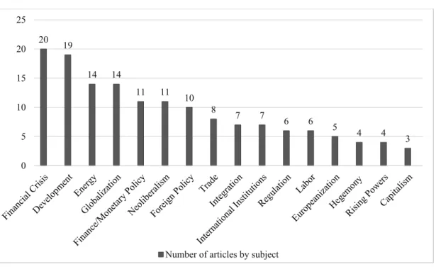 Figure 2: Thematic Distribution of Articles written by Scholars of Turkish IPE