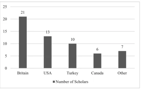 Figure 1: Countries from which Turkish IPE Scholars Hold their PhDs