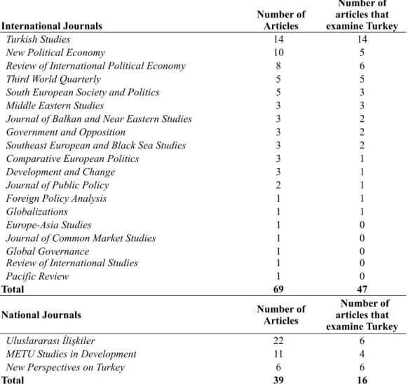 Table 1: IPE articles written by Turkish scholars in international and national journals