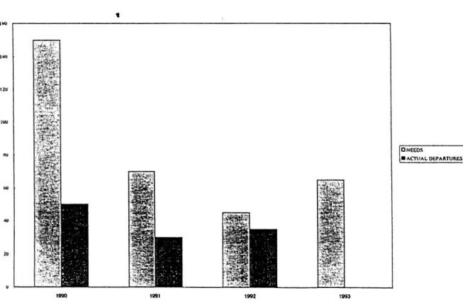 Figure  4.  Shortfall  of  Resettlement  Places  in  1990,  1991  and  1992