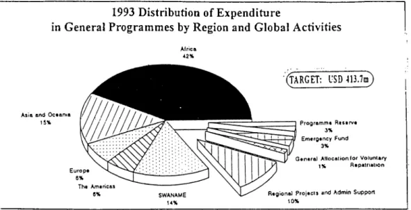 Figure  6.  1993  Distribution  of  Expenditure  in  General  Programmes  by  Region  and  Global  Activities