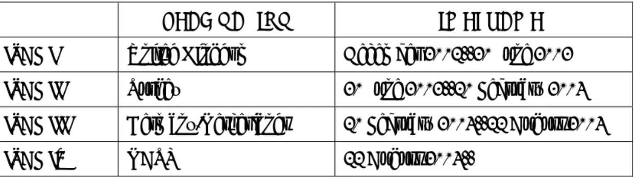 Table 1: ISAF Leadership Phases 
