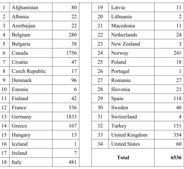 Table 5: ISAF Troop Contributing Nations as of 29 March 2004  98