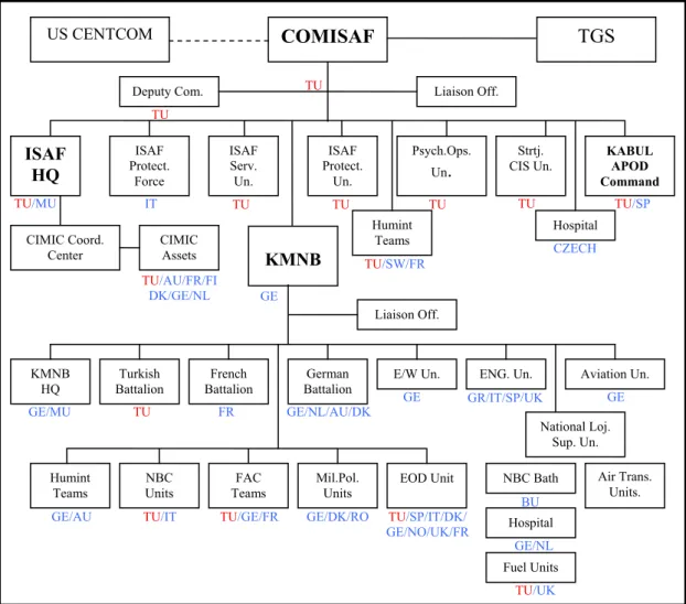 Figure 4: ISAF II Task Organization 154