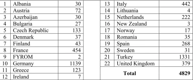 Table 7: ISAF II Force Composition 159