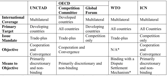 Table 1: Legal Features of International Organizations  OECD  UNCTAD  Competition  Committee  Global  Forum   WTO ICN  International 