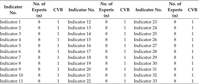 Table 1. Lawshe Content Validity Ratios  Indicator  No.  No. of  Experts   (n)  CVR  Indicator No