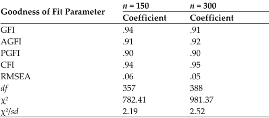 Table 5. Goodness of Fit Parameters in Relation to the Index’s  Confirmatory Factor Analysis Model 