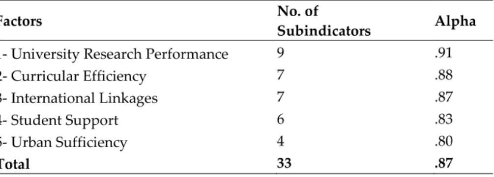 Table 6. Internal Consistency Coefficients of the Index 