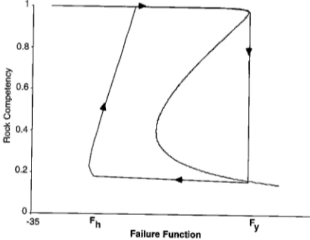 Fig.  1.  Schematic  competence  (F)  and  failure  fimction  (F)  plane  illuslxating  the  cooperative aspects  of rock  failure