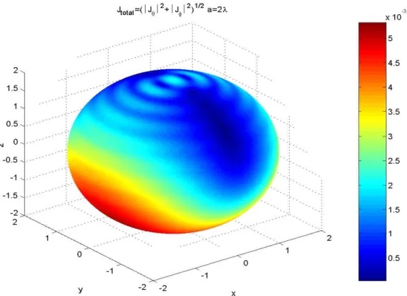 Figure 2.6: Induced current distribution of the sphere when the radius (a) is equal to 2λ