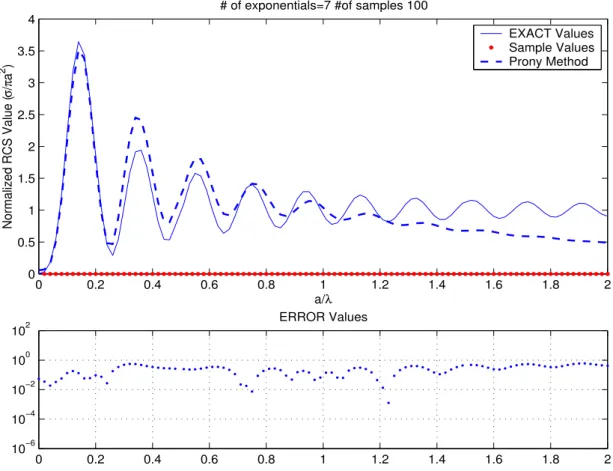 Figure 3.1: Application of the Prony’s method to monostatic RCS results M = 7 , N = 100, T s = 0.02, Samples are taken from the interval=[0.02, 2]