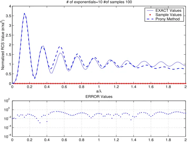 Figure 3.2: Application of the Prony’s method to monostatic RCS results. The number of exponentials is increased to M = 10
