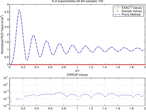 Figure 3.4: Application of the Prony’s method to monostatic RCS results M = 20, N = 100, T s = 0.02, Sampling interval=[0.02, 2]