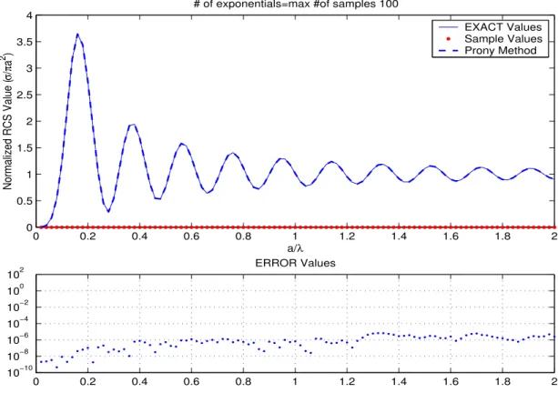 Figure 3.5: The maximum number of exponentials are used in the Prony’s Method. M = max(49), N = 100, T s = 0.02, Sampling interval=[0.02, 2]