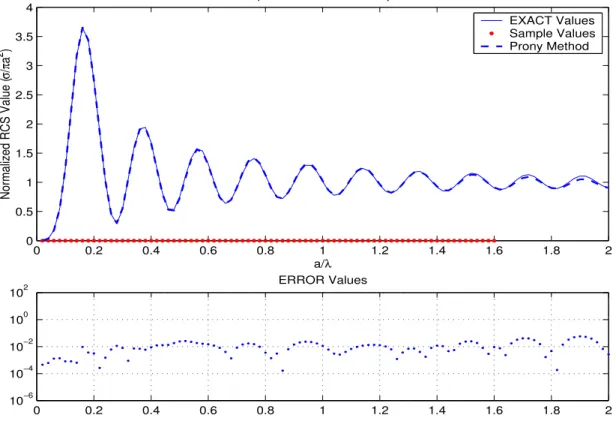 Figure 3.6: Extrapolation of RCS values in the frequency dimension. The pa- pa-rameters are solved with Prony’s method