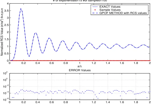 Figure 4.1: Application of the Matrix-Pencil method to monostatic RCS results M = 15, N = 100, T s = 0.02, Sampling interval=[0.02, 2]