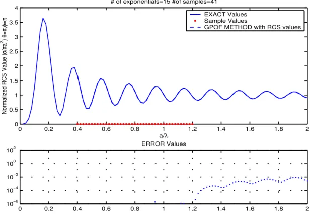 Figure 4.3: Extrapolation of the monostatic RCS values with using less sampled data. The number of exponentials (M ) is still 15, N = 41, T s = 0.02, Sampling interval=[0.02, 1.2]