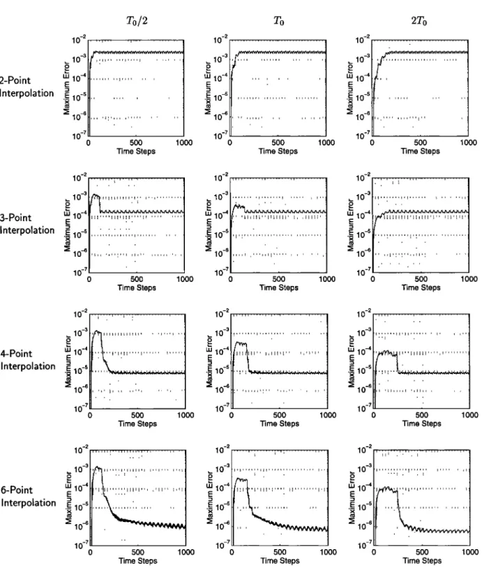 Figure  3.  Plots of maximum error levels obtained by using various window lengths and  interpolation orders