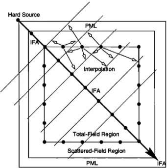 Figure  4.  The  IFA  excitation scheme with  in-  creased interpolation order.  Incident-field values in  the 3-D  computational domain are interpolated from  the closest four elements on the  1-D  source grid