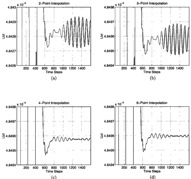 Figure  5.  Amplitude plots for Jz at  a single point on the surface of a metal plate us-  ing a  Hanning window of length L  -  To/2