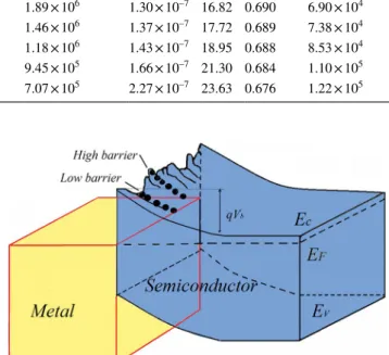 Fig. 3    The Φ B0 –n curves of the (Au/Ni)/HfAlO 3 /n-Si structure before  and after the intersection point