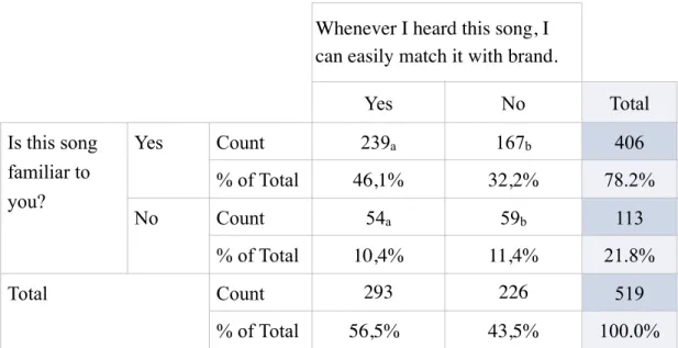 Table 12. The Effect of Song Familiarity on Brand Matching