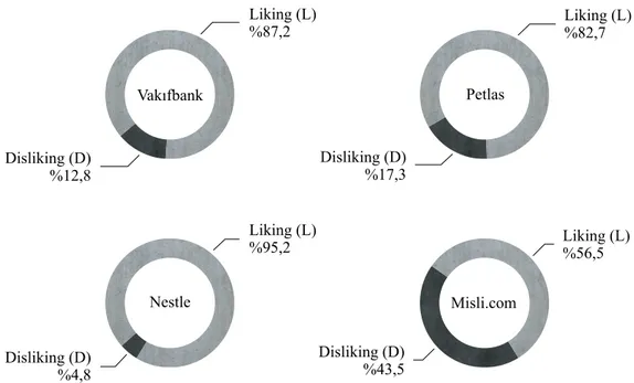 Figure 3. The Liking Rates of Popular Songs in Four Advertisements  