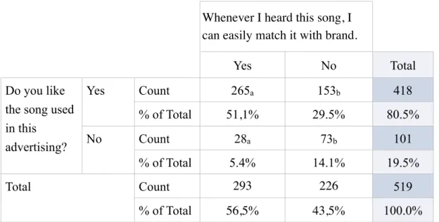 Table 17. The Effect of Liking of Song on Brand Matching