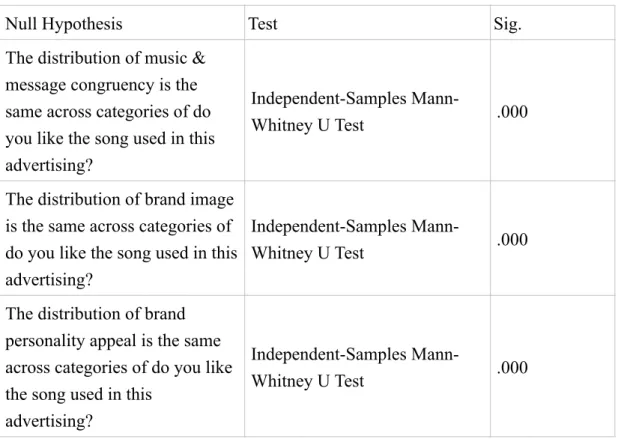 Table 18. Hypothesis Test Summary - Liking