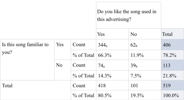 Table 20. Liking of Familiar Music in Total Data - Crosstab