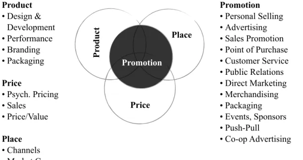 Figure 1. The Marketing Mix. Reprinted from Advertising &amp; IMC (10th ed., p.68),  by S.Moriarty, N.Mitchell, W.Wells, 2015, Copyright 2015 by Pearson Education.