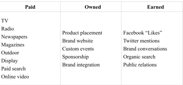 Table 3. New Media Classification: Paid, Owned, and Earned
