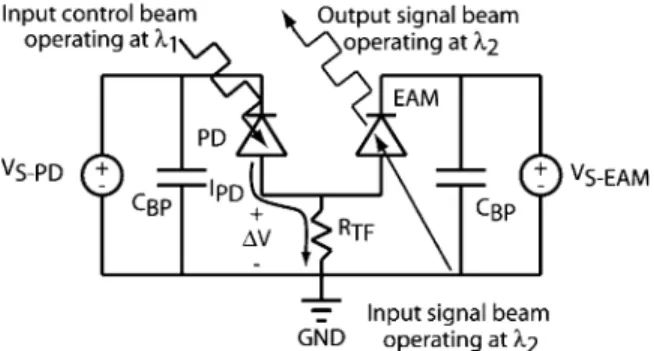 Fig. 1. Circuit diagram and principle of operation of PD-EAM photonic inte- inte-grated circuit [6].