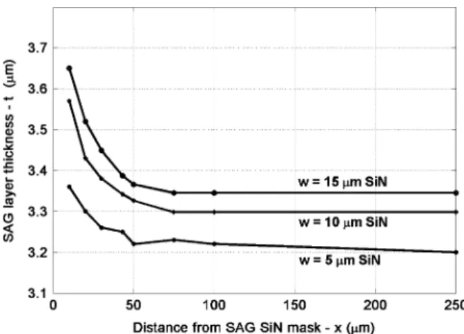 Fig. 6. Thickness of SAG epitaxy (t) versus distance from SiN SAG mask (x) for three SAG masks widths (w).